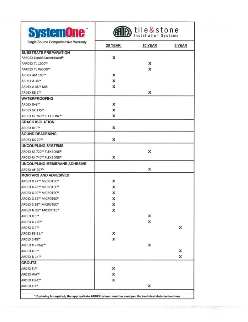 Tile SystemOne Warranty Chart (Updated Feb 2017)